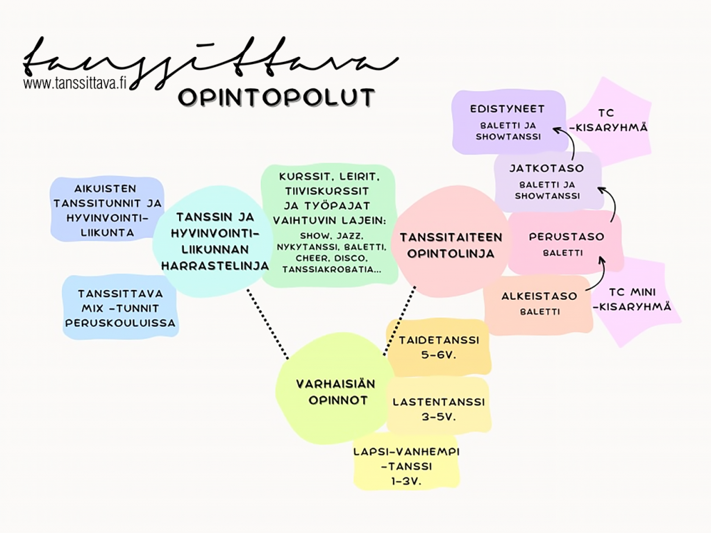 Tanssittava opintopolut