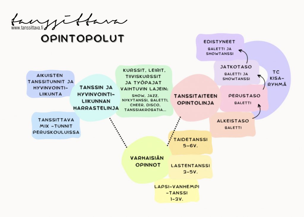 opintopolut tanssittava